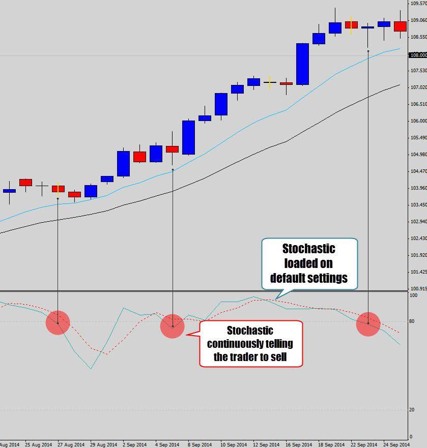 Trading system con stocastico