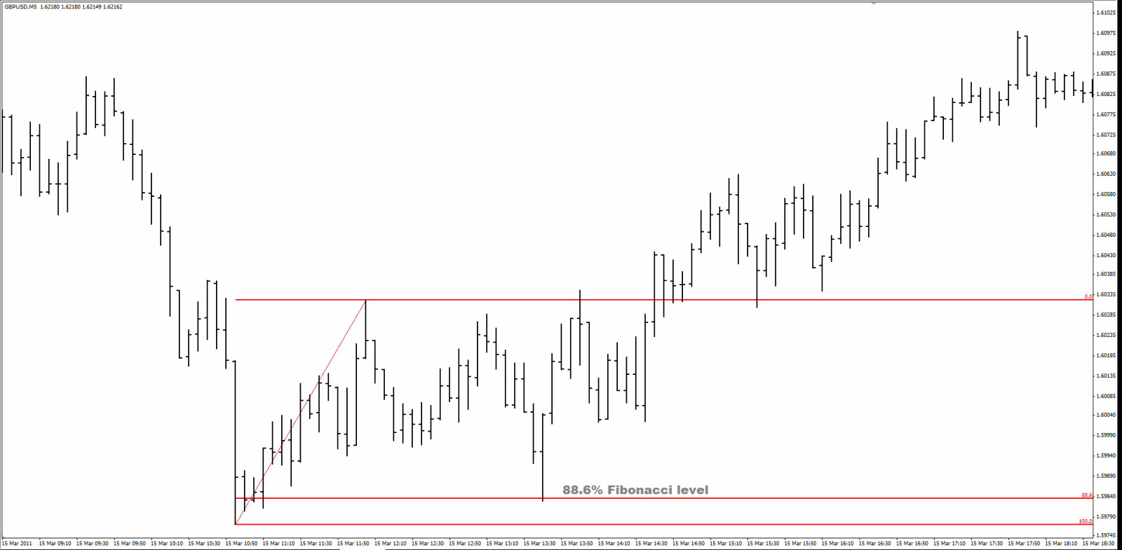 Ritracciamento fibonacci forex