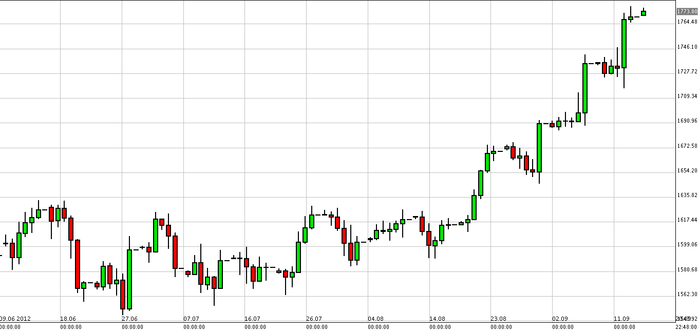 Quotazioni gas naturale forex