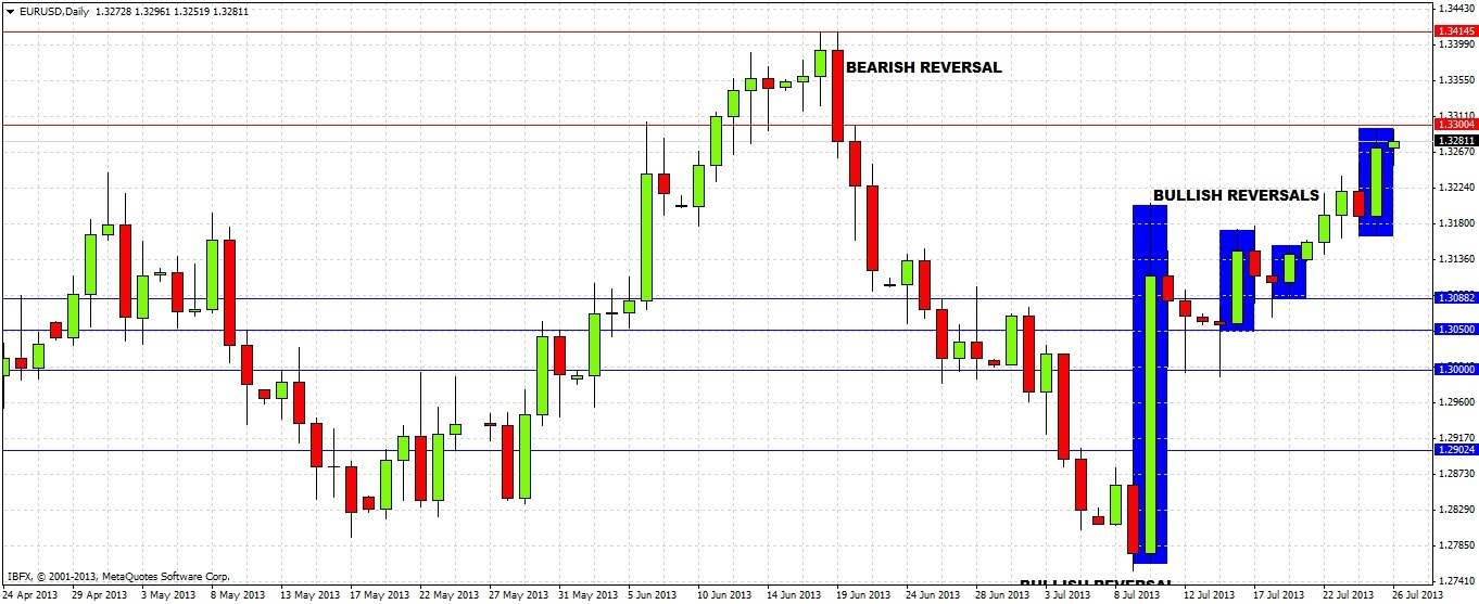 Previsione forex euro dollaro