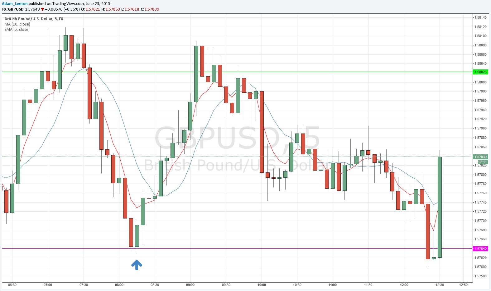 Forex trading reso semplice