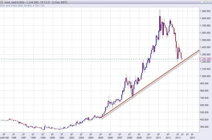 Grafico forex oro