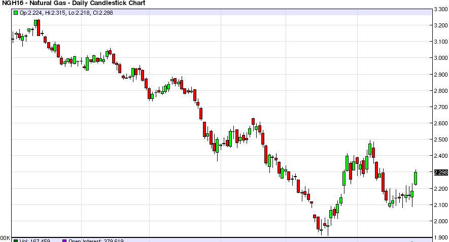 Previsioni natural gas forexpros