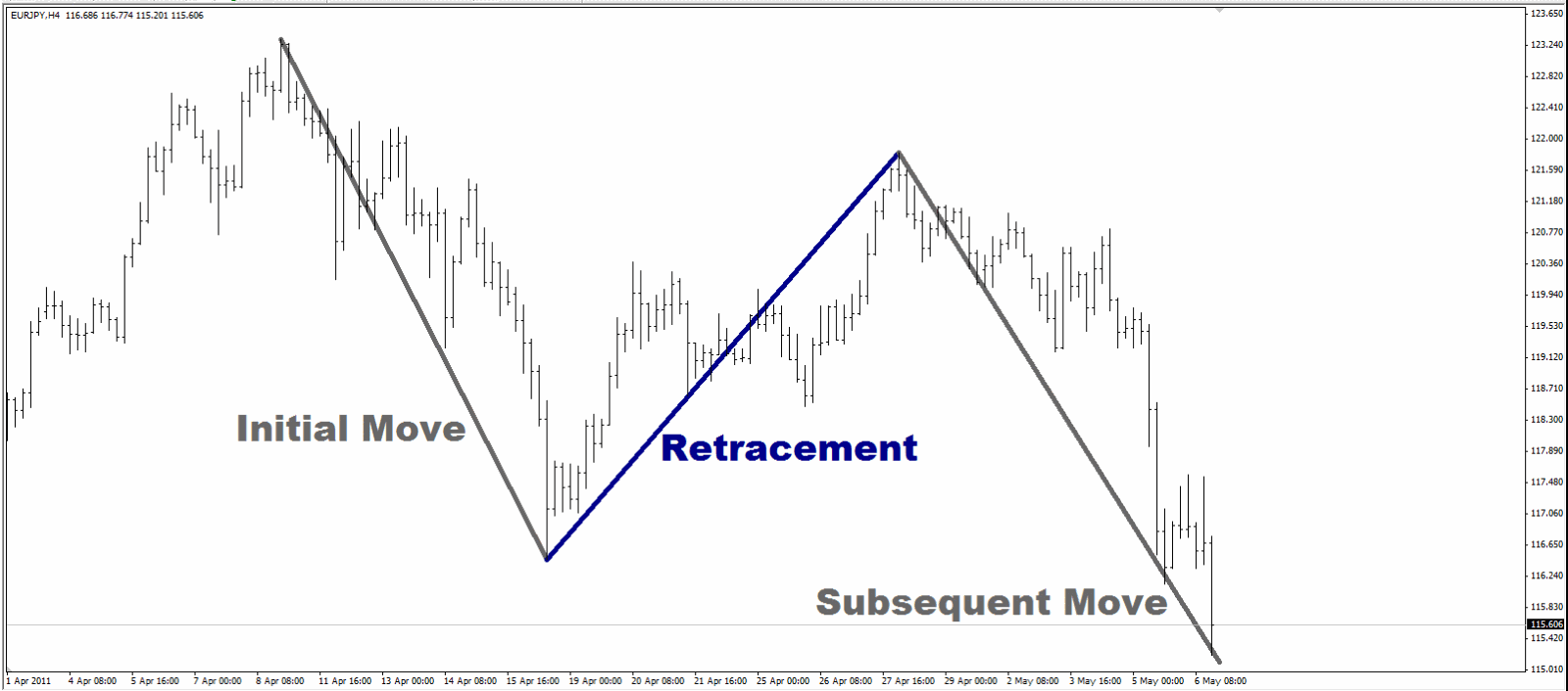 Ritracciamenti fibonacci forex