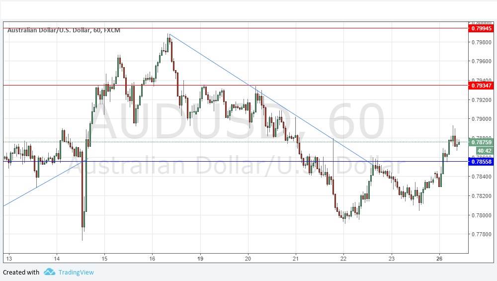 Segnali forex oggi