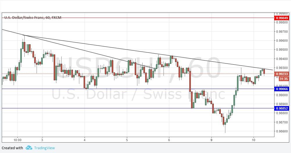 Segnali forex oggi