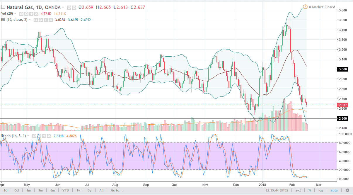 Forex gas naturale