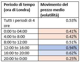 miglior momento per scambiare l'oro