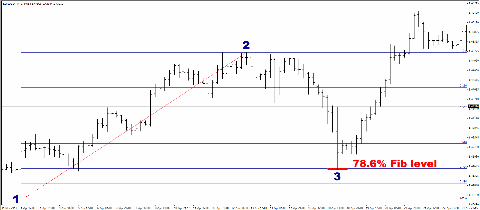 Forex ritracciamenti di fibonacci
