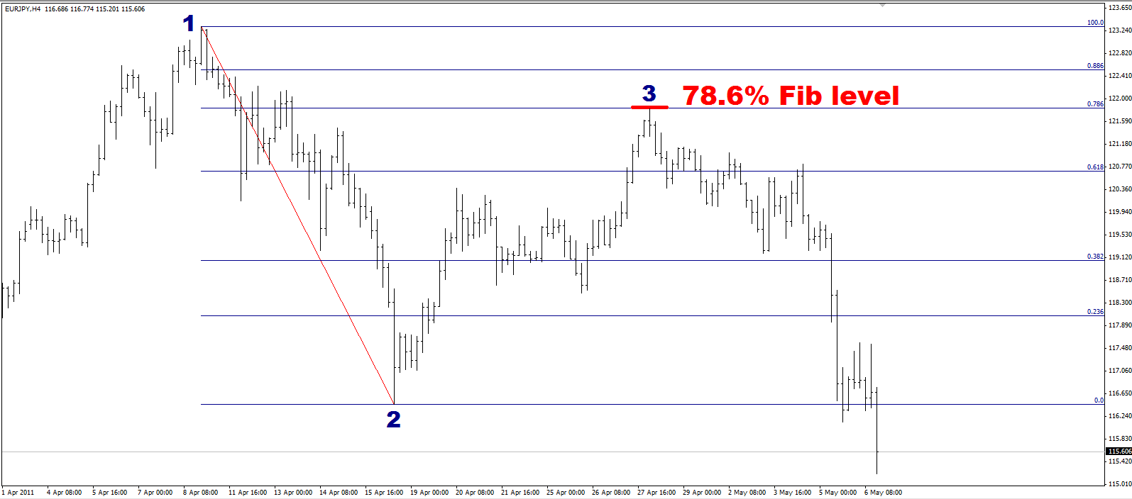 Fibonacci E Forex Rapporti E Ritracciamenti Dailyforex - 