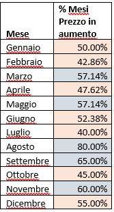 Stagionalità dell'oro