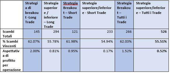 Strategia di breakout della durata di 6 mesi in oro