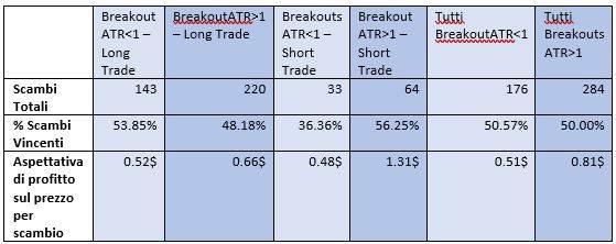 Back test della strategia di breakout della volatilità a 100 giorni dell'oro