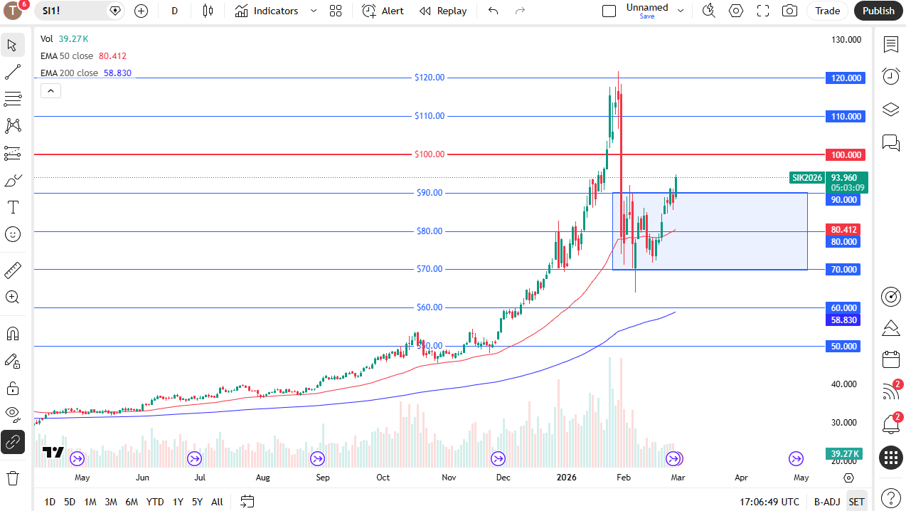XAG/USD Previsioni Oggi 02/03: Target ai 100$ (Grafico)