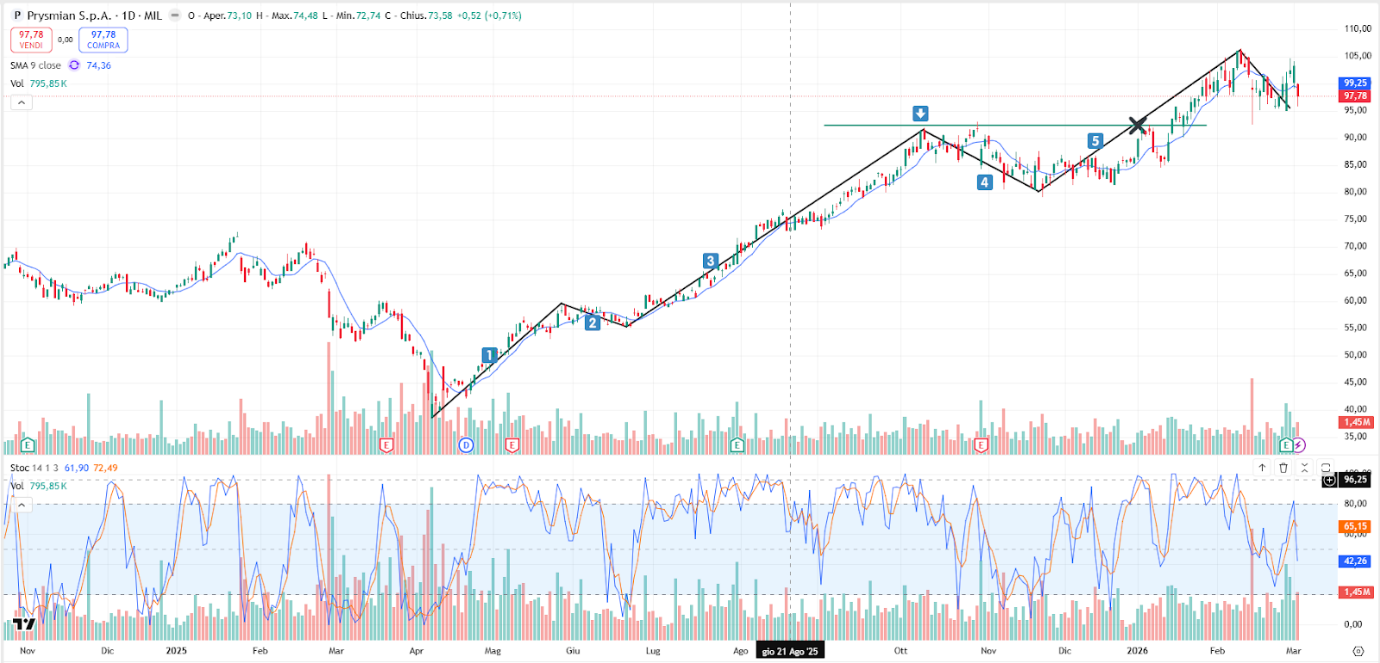 Prysmian Azioni Previsioni Oggi 04/03: Sotto 100€ (Grafico)