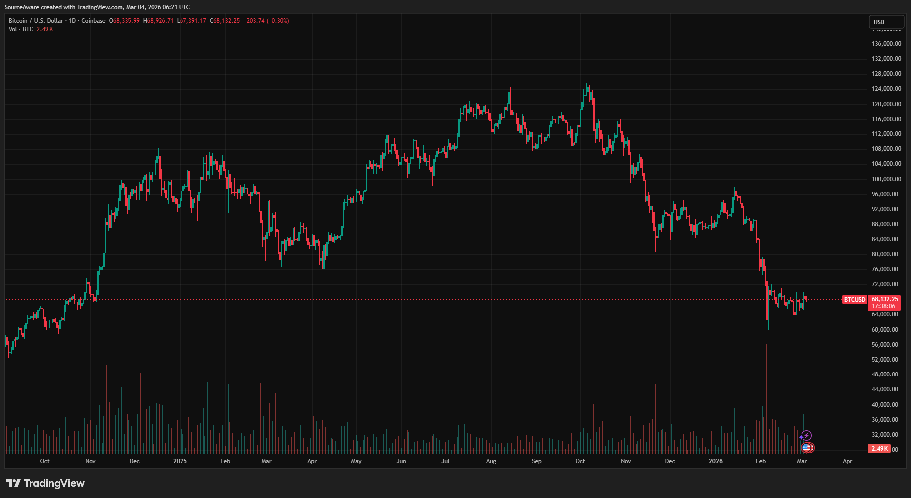 Grafico BTC/USD 1D oggi 04/03