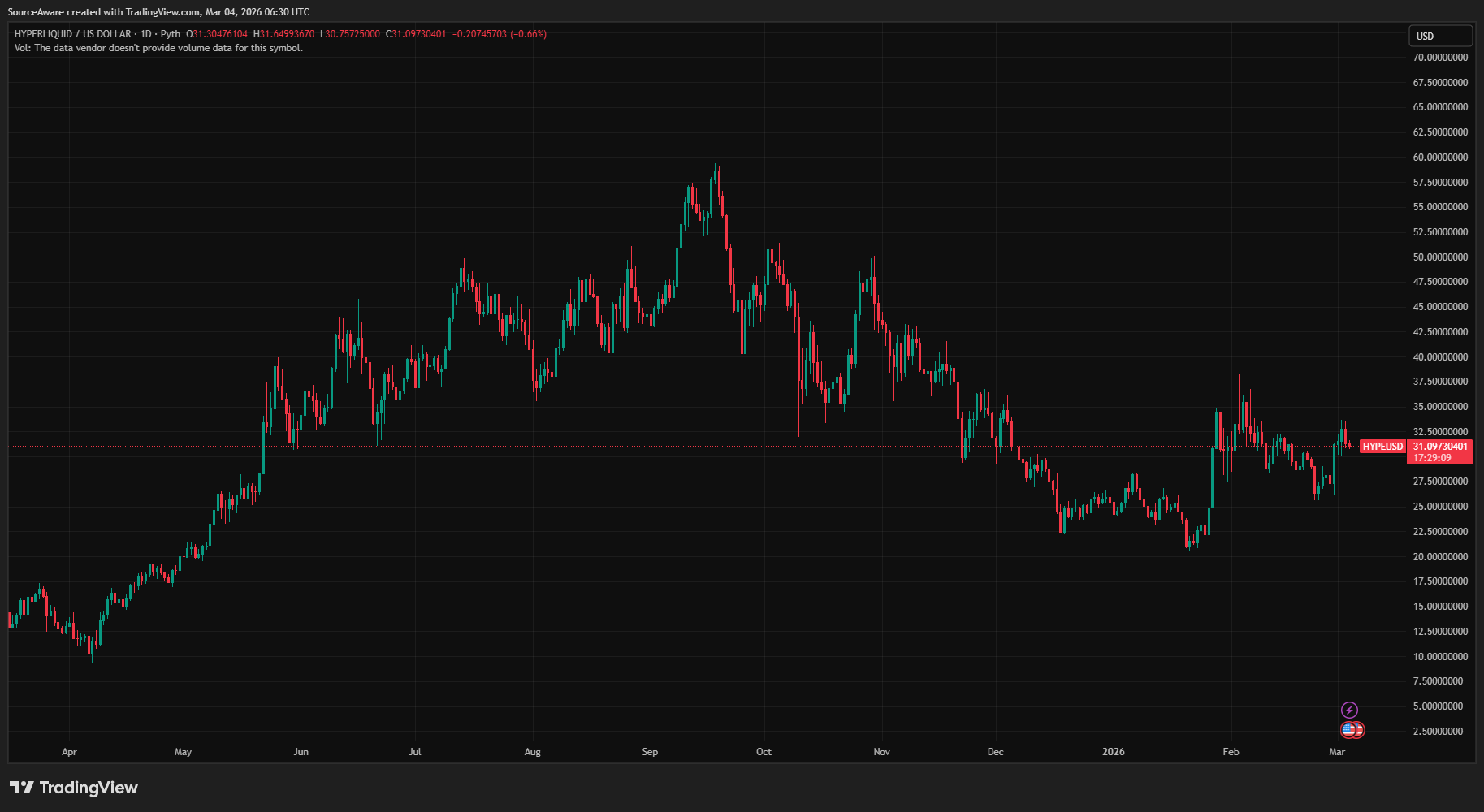 Grafico HYPE/USD 1D oggi 04/03