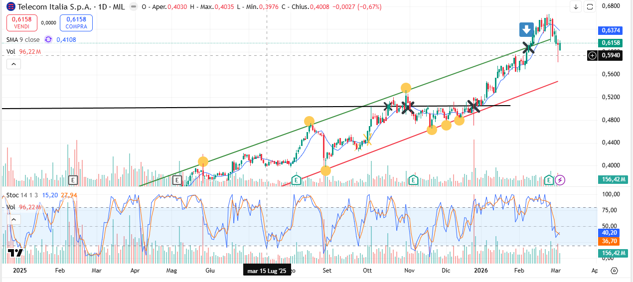 Telecom Azioni Previsioni Oggi 05/03: Correzione (Grafico)