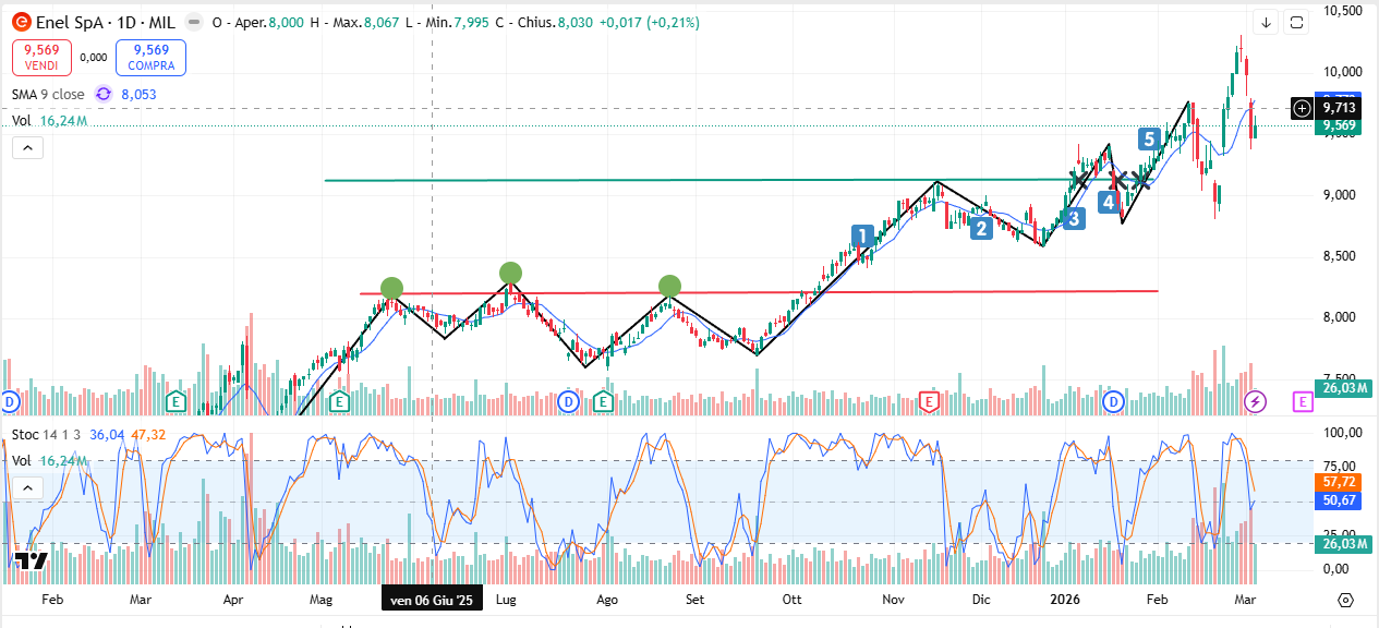 Enel Azioni Previsioni Oggi 05/03: Ritracciamento (Grafico)
