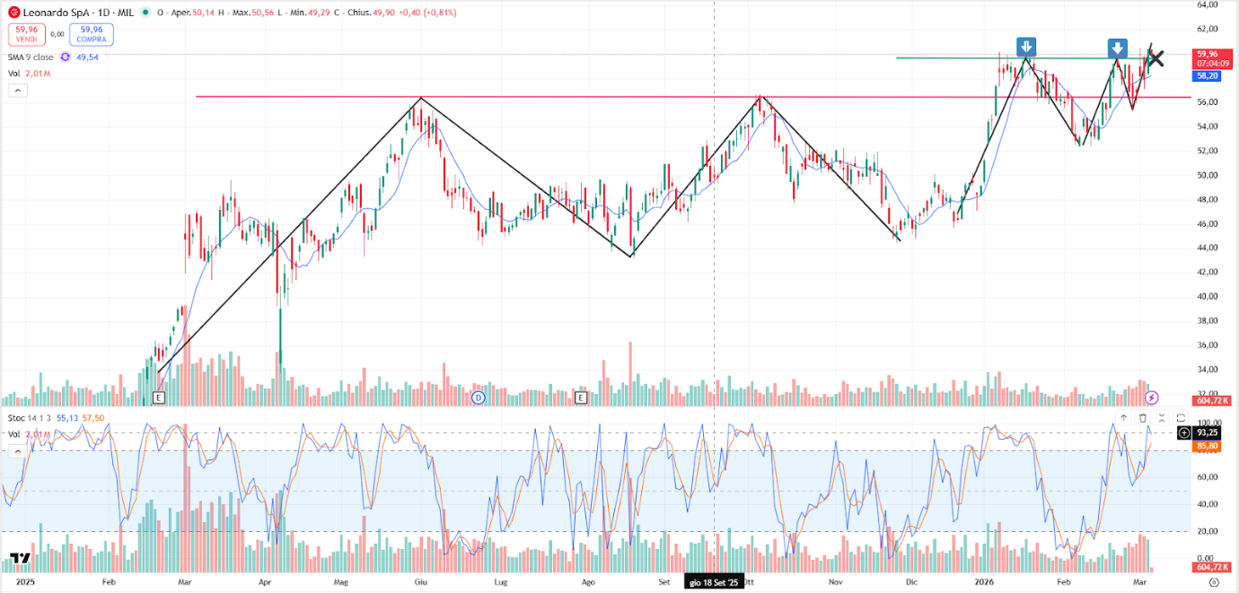 Leonardo Azioni Previsioni Oggi 05/03: Breakout (Grafico)
