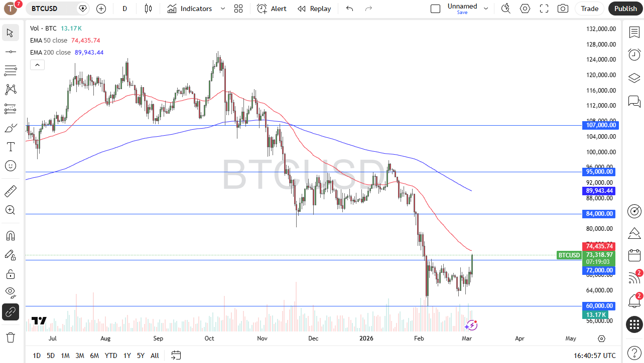 BTC/USD Previsioni Oggi 05/03: Formerà un Minimo? (Grafico)