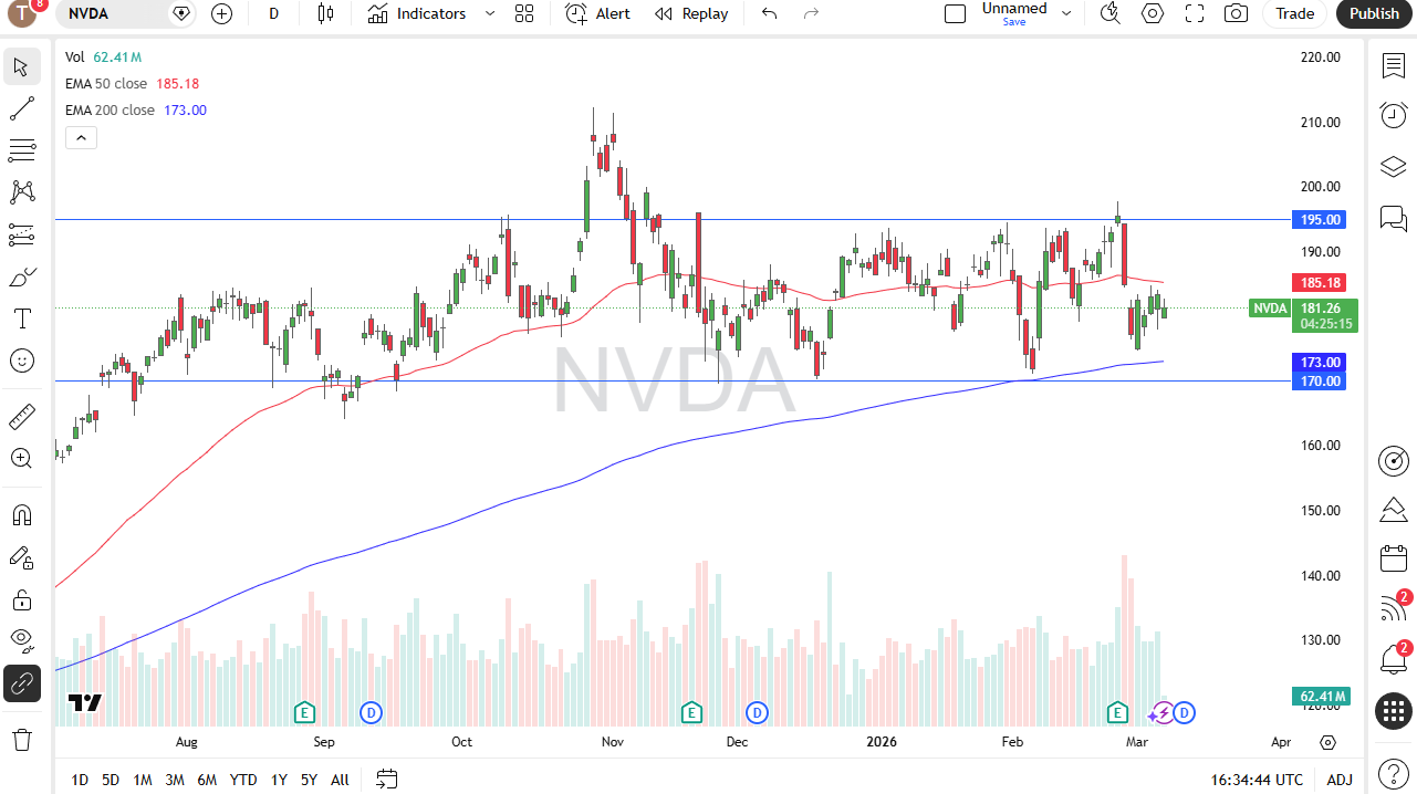 Grafico NVDA Azioni Oggi 09/03: Resiliente, Buy the Dip