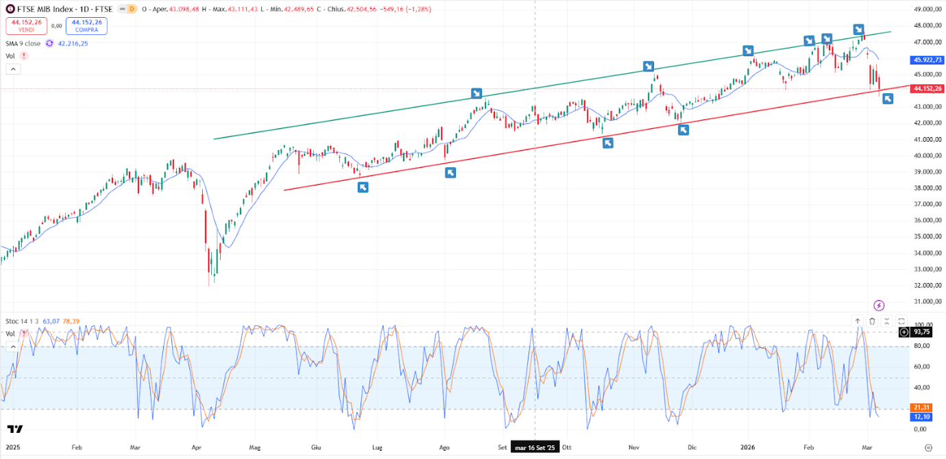 FTSE MIB Previsioni Oggi 09/03: Forte Correzione (Grafico)