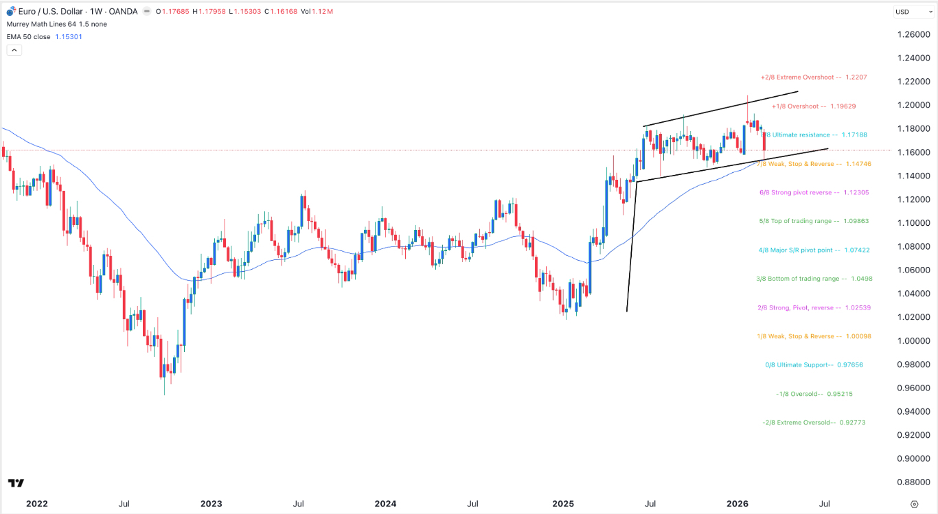 EUR/USD Previsioni Oggi 09/03: Possibile Rimbalzo (Grafico)