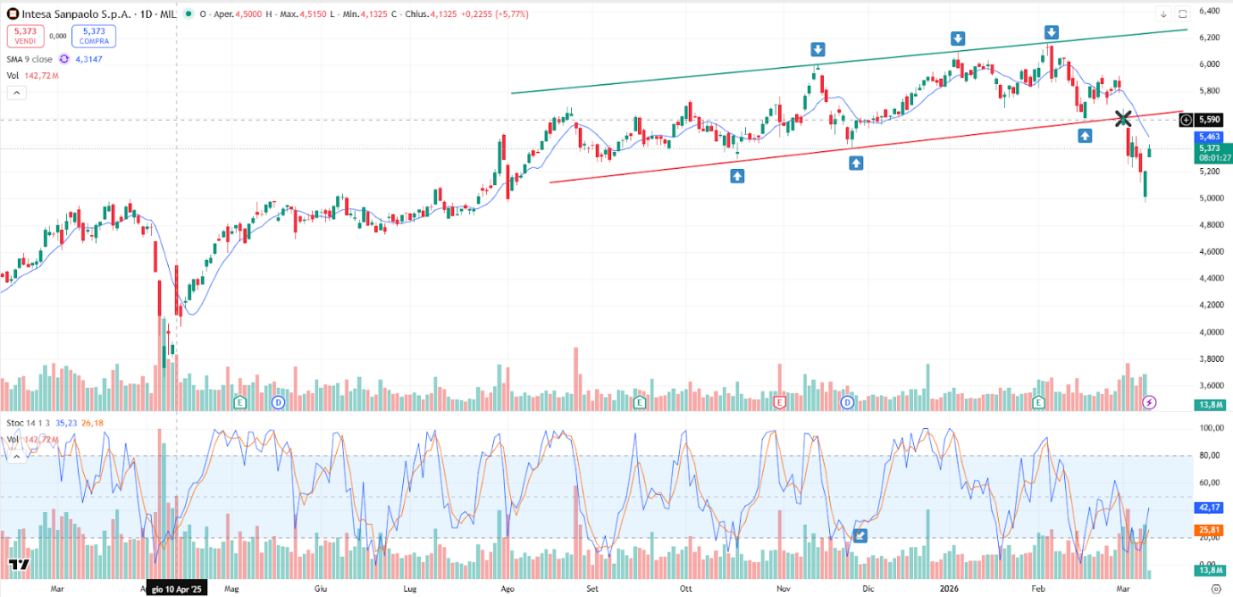 Grafico Azioni Intesa Sanpaolo Oggi 10/03: Forte Breakout Short