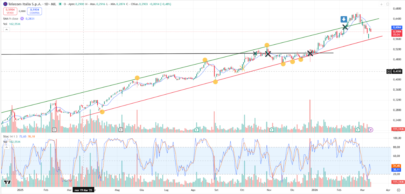 Grafico Telecom Oggi 12/03: Correzione e Supporto 0,56€