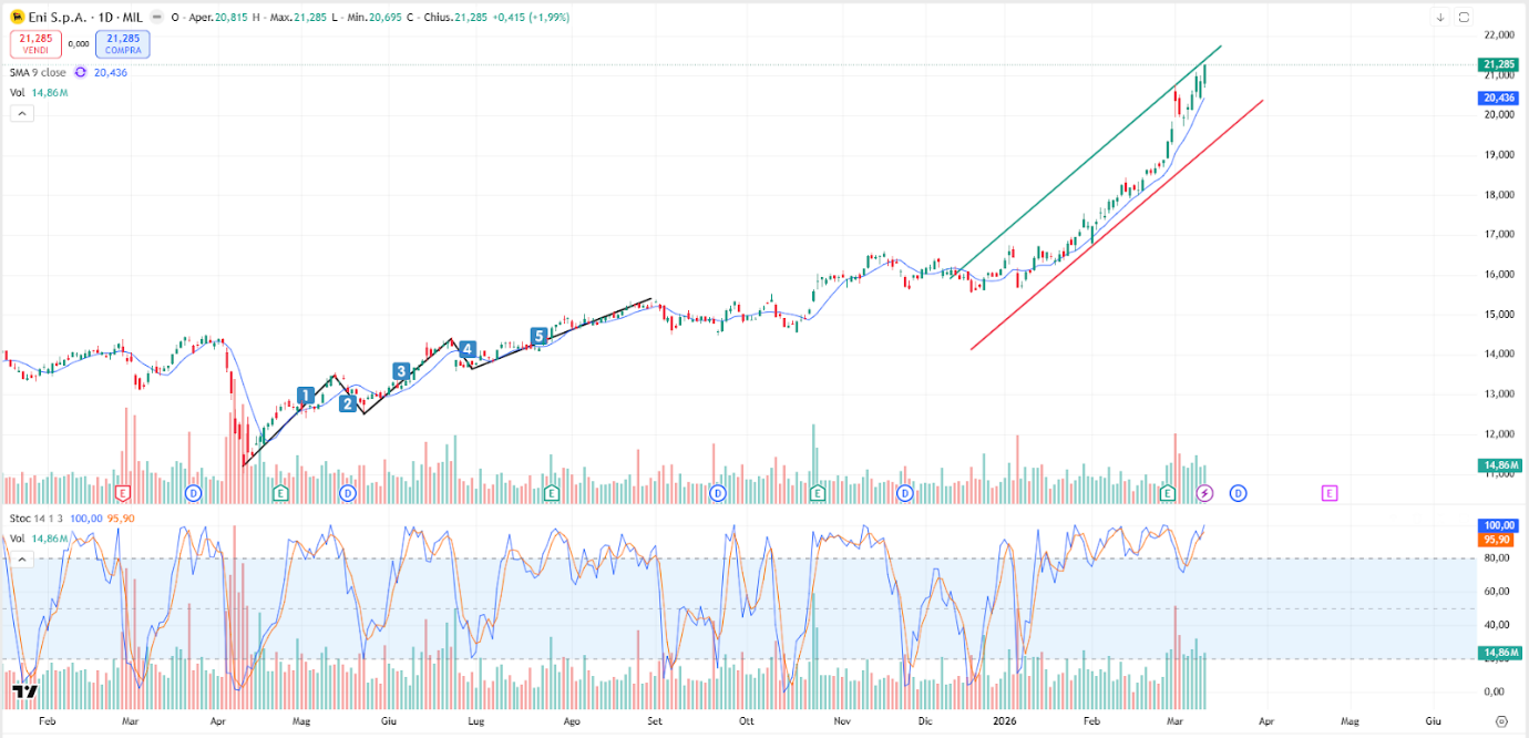 Grafico Azioni Eni Oggi 12/03: Oltre 20€ e Punta 22€