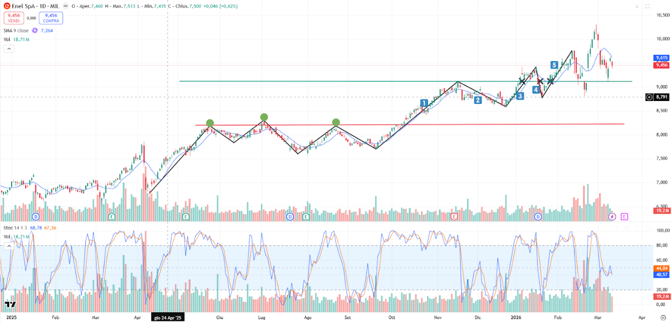 Grafico Enel Azioni Oggi 12/03: Buyback e Target 10€ Grafico Enel Azioni Oggi 12/03: Buyback e Target 10€