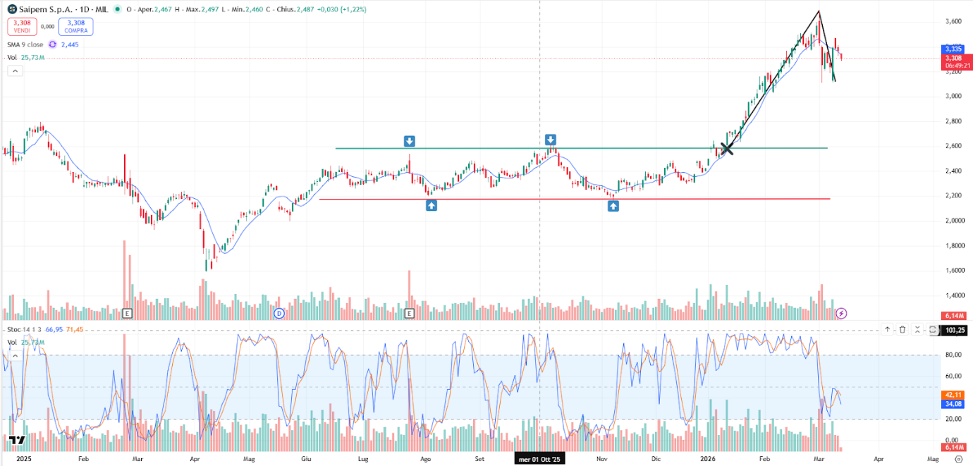 Grafico Saipem Oggi 12/03: Target 3,60€ e Outlook 2026