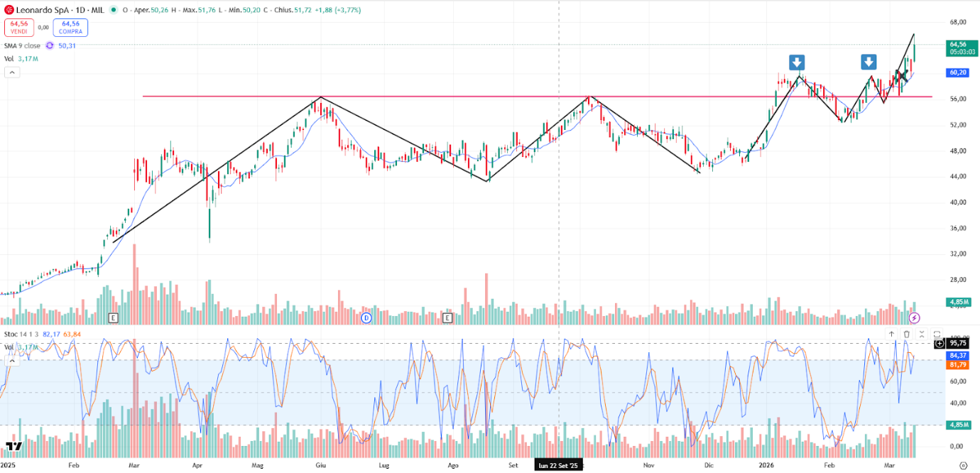 Grafico Leonardo Oggi 12/03: Breakout 59-60€ e Nuovo Massimo
