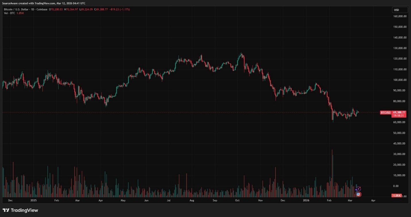 Grafico BTC/USD 1D oggi 12/03: Fonte: TradingView