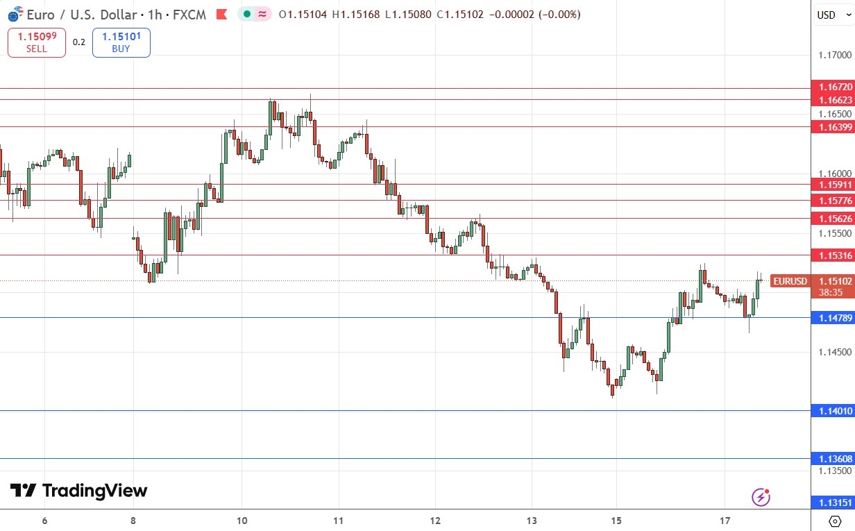 Grafico EUR USD oggi 17/03