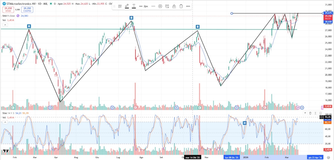 Grafico STMicroelectronics Oggi 18/03: Volatilità Alta, Target 33€