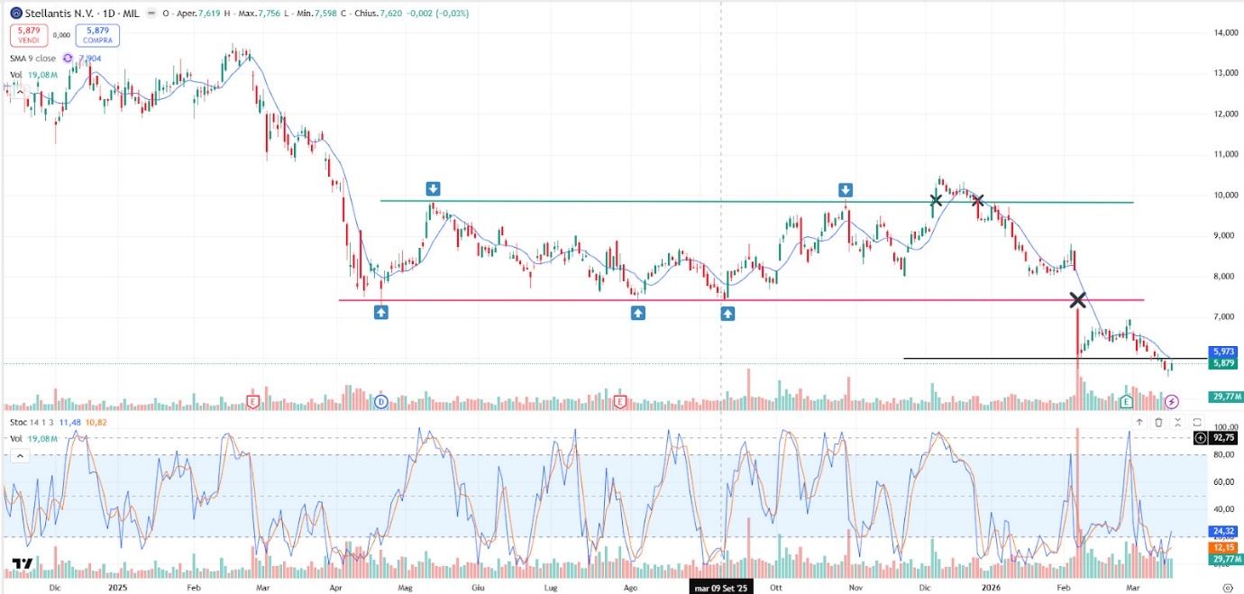 Grafico STLAM Oggi 18/03: Crolla Sotto 6€, Rimbalzo?