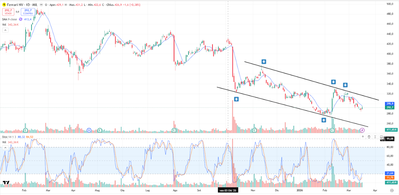 Grafico RACE Oggi 18/03: Nuovo Breakout Short 300€