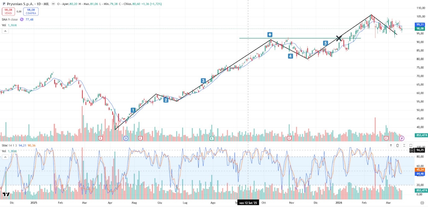 Grafico PRY Oggi 18/03: Stabile Intorno a 100€
