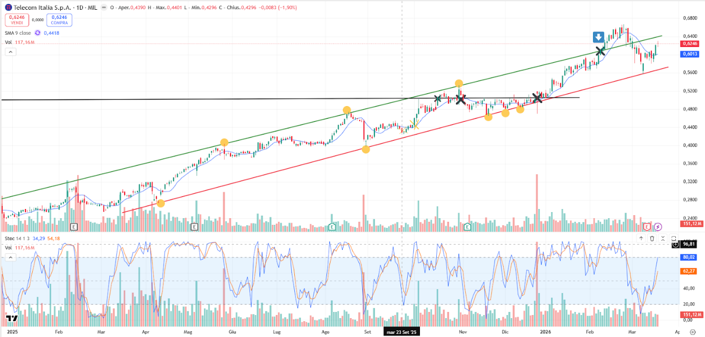Grafico TIM Oggi 19/03: Rimbalzo Verso 0,64