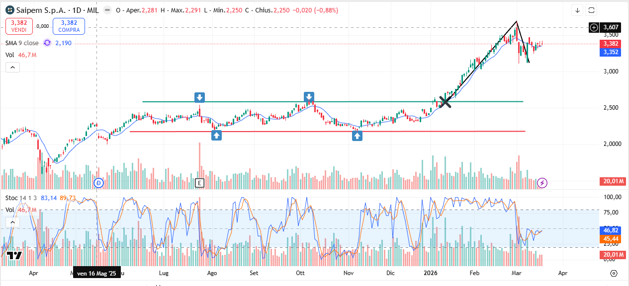 Grafico SPM Oggi 19/03: Ripartenza Verso i Massimi
