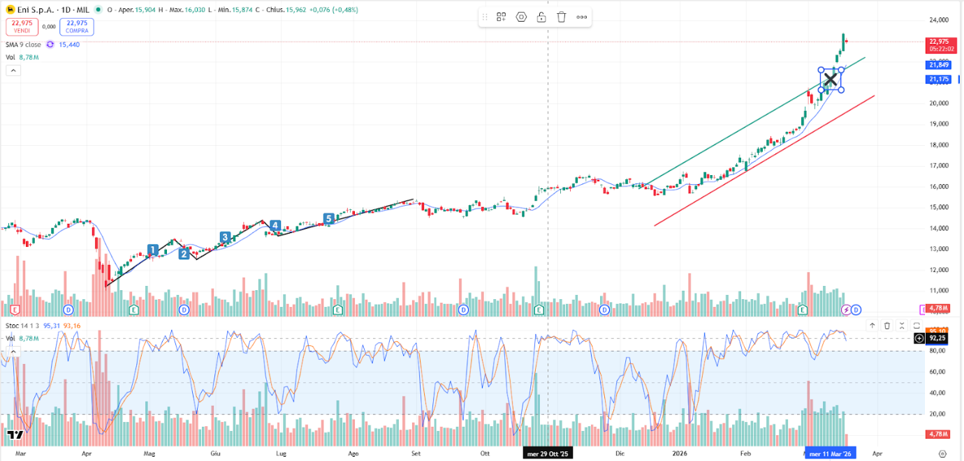 Grafico ENI Oggi 19:03: Rally Fino a 23€