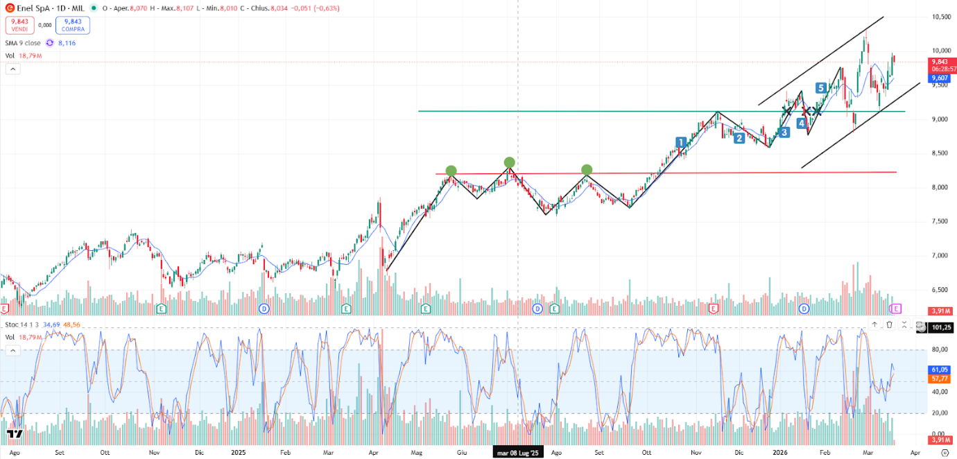 Grafico ENEL Oggi 19/03: Buyback in Corso