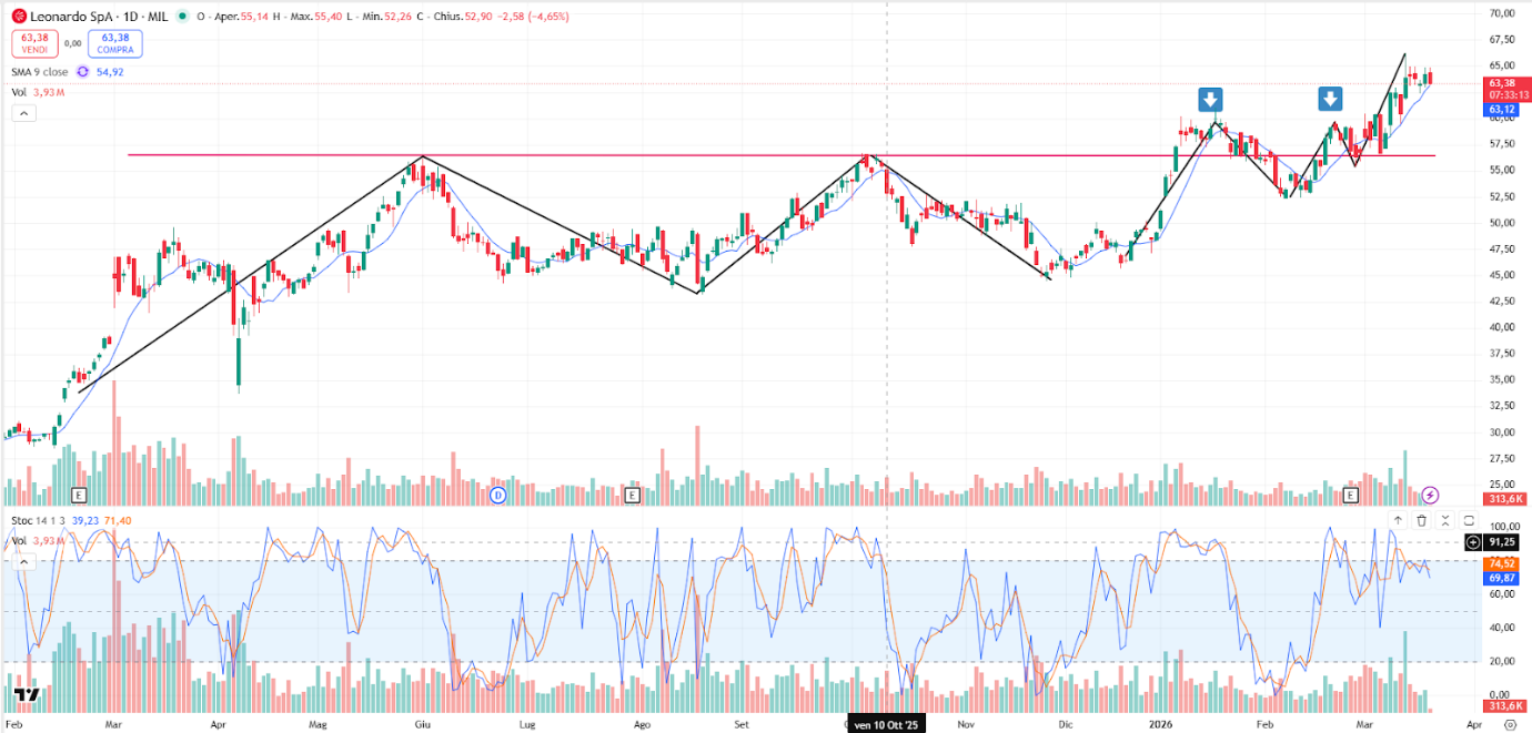 Grafico LDO Oggi 19/03: Target di Barclays a 71€