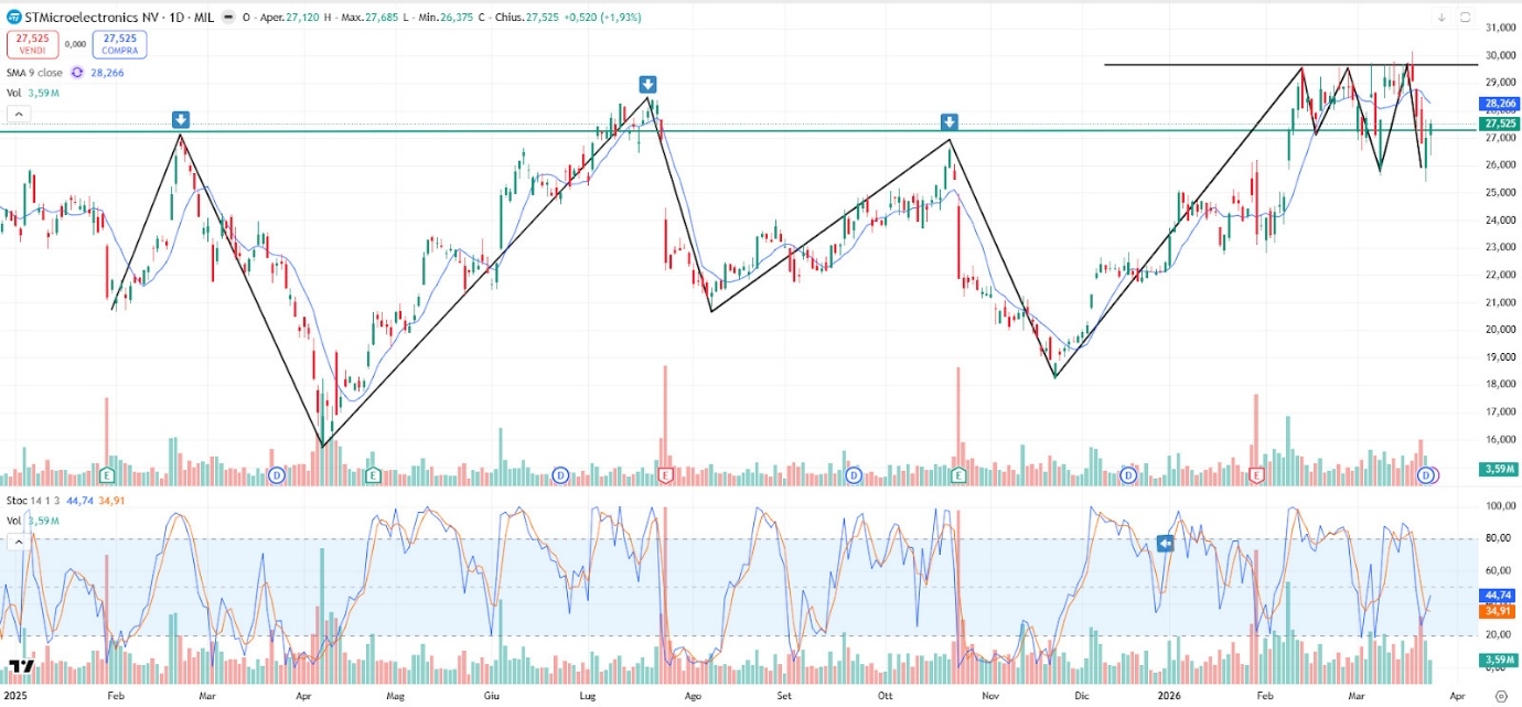 Grafico STM Oggi 25/03: Triplo Massimo a 30, Rimbalzo da 26