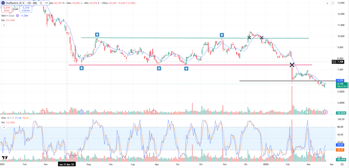 Grafico Stellantis Oggi 25/03: Rimbalzo Tecnico Cede 5,70€ 