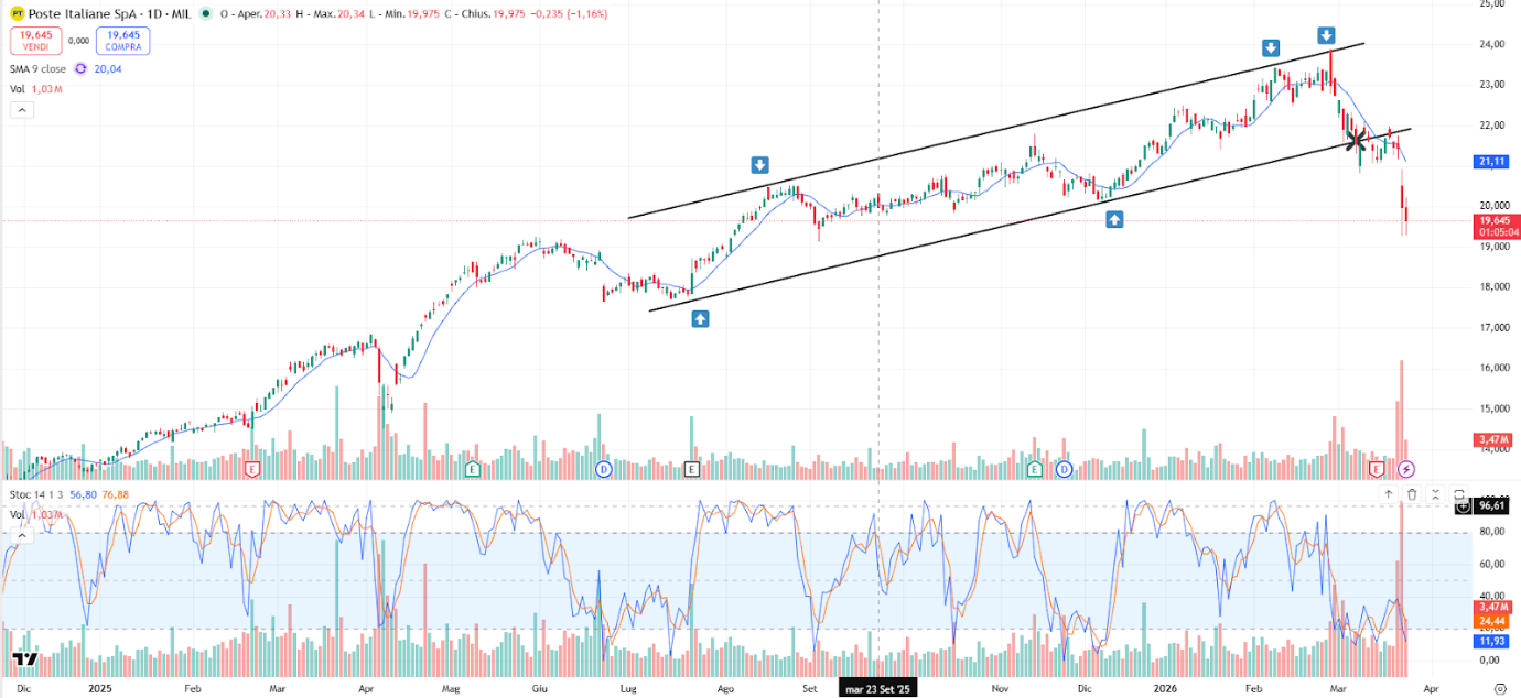 Grafico Poste Italiane Oggi 25/03: Focus sul Dossier TIM