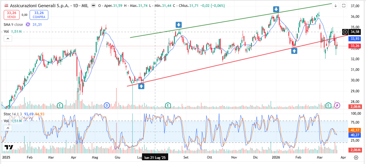 Grafico Generali Oggi 25/03: Doppio Minimo a 32€