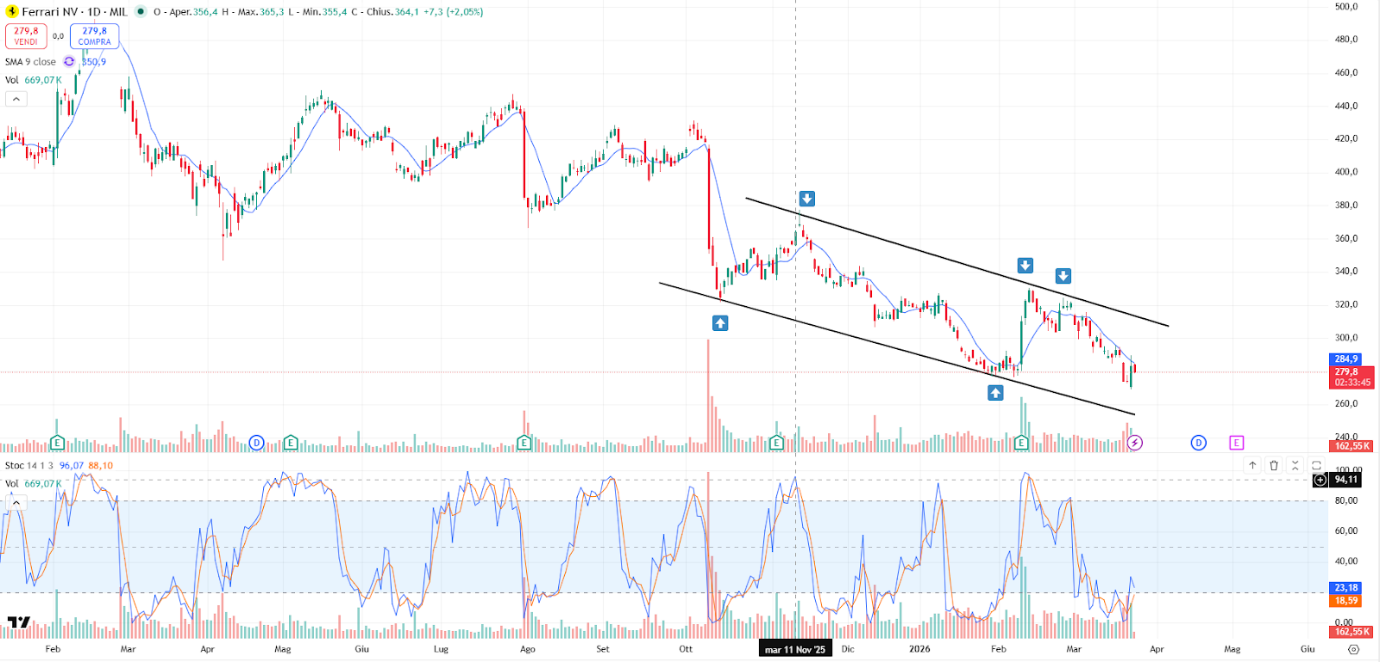 Grafico Ferrari Oggi 25/03: Sotto 300€ e Focus sul Supporto